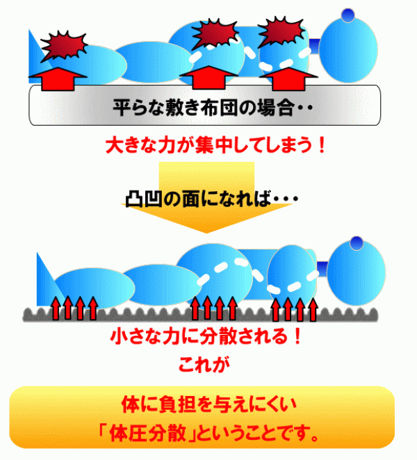 体圧分散？点で支える？サムネイル